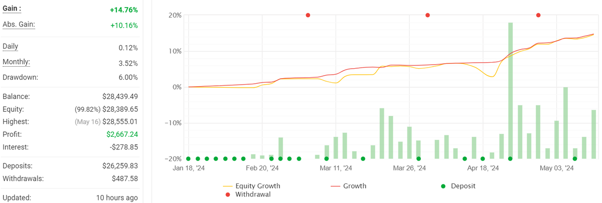 Our mission....create a trsutworthy investment service that aims for low risk and long term. Offer 3% monthly.
2023 we did 51,23%, this year we are up 14,76% and in may we are already up 3,5%. Our customers are more then happy!