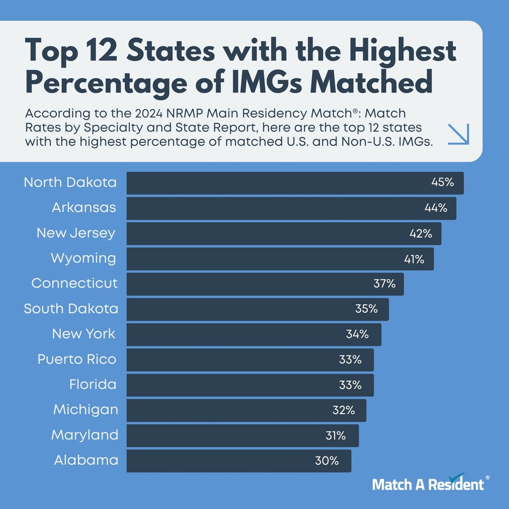 Top 12 most IMG-friendly states in the U.S. revealed! 🙌 This data offers valuable insights for IMGs seeking residency. 🌎🩺 Find out which states have the highest demand for IMGs & are considered more welcoming to international physicians. #MatchAResident  #IMGFriendlyStates