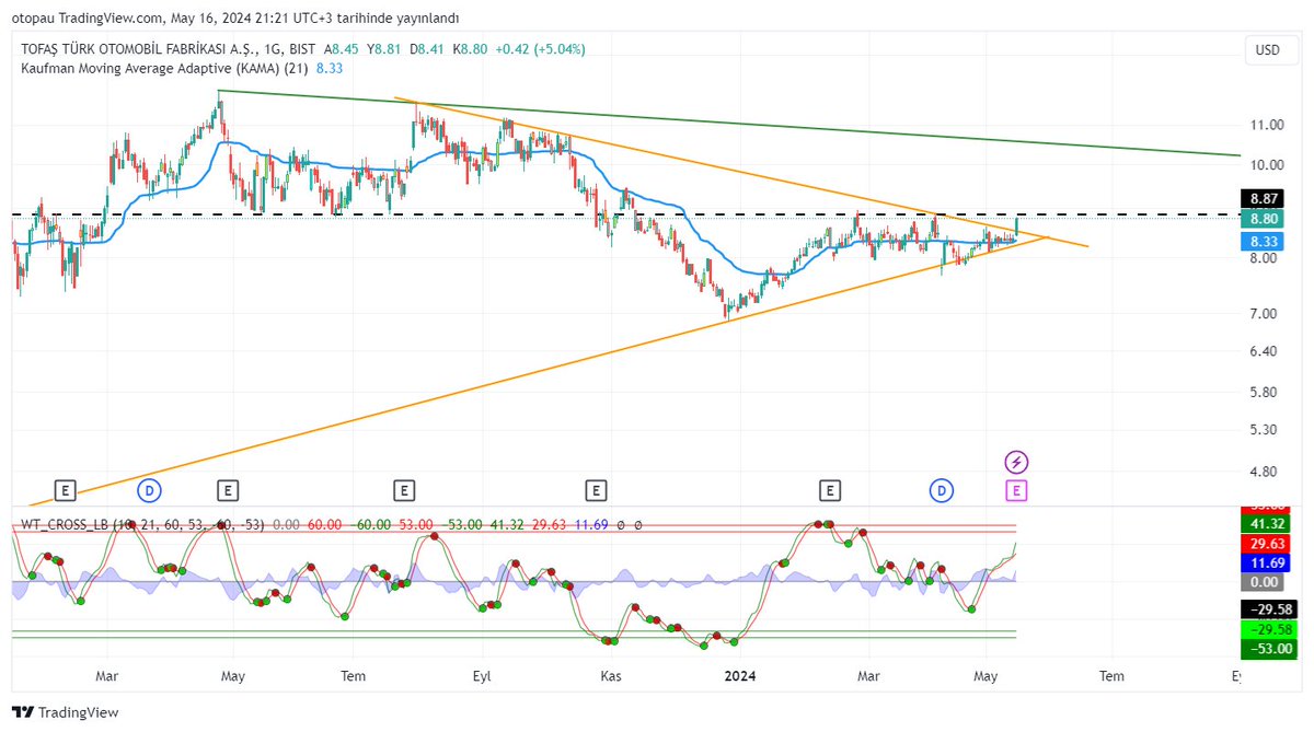 #toaso uzun zamandır yatırımcısını bekletti fakat bugün dolar bazlı günlük grafikte sıkışan üçgeni yukarı hacimli şekilde kırdı 8.87 doların üstünde kalıcılık olmasıyla hedef yeşil trend çizgisine temas olur. stellantis onayı ve güzel bir bilanço 10 dolara çeker fiyatı takipteyiz