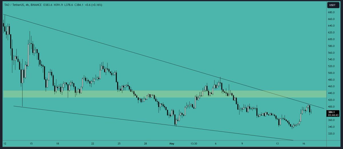 #TAO analysis: 

#Price is currently #trading within a #downtrend channel and has been rejected from the #resistance line. We will likely see a test of the support area before the next move, so it would be prudent to wait for new entry opportunities.

#Support Area: $330-$340