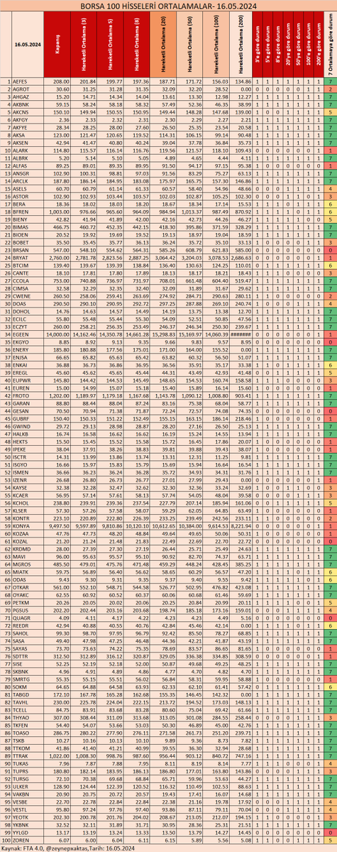 23 HİSSE İÇİN ORTALAMALAR- 16.05.2024 BORSA 30 HİSSELERİ ORTALAMALAR- 16.05.2024 BORSA 100 HİSSELERİ ORTALAMALAR- 16.05.2024 #AKSA #ALKIM #ANHYT #ASELS #BIMAS #CCOLA #DEVA #DOAS #ENKAI #ENJSA #EREGL #FROTO #HEKTS #INDES #ISDMR #ISMEN #LOGO #SARKY #SASA #SISE #TOASO #VESBE #200HO