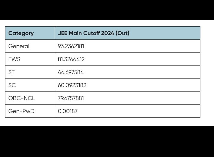 @PratoshSarhan These cutoffs are for admission to top engineering colleges IITs. 

Just look at the difference- Someone who scored 92 gets rejected, but someone who scored 46 gets  admission.

Reason why we are still buying technology from other countries. Gen. Catagory me paida hona श्राफ है।