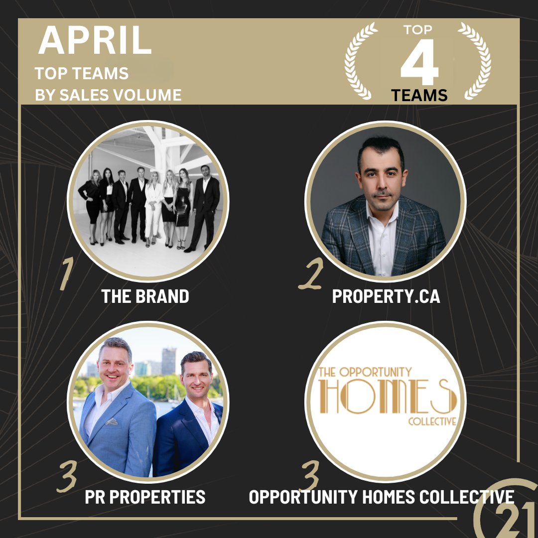 APRIL 2024 TOP TEAM PRODUCERS BY SALES VOLUME

Congratulations to our top 4 teams for their outstanding achievement in making it to our Top Producers list for the month of April by sales volume!

#Century21 #century21intownrealty #century21vancouver #c21 #century21realtor