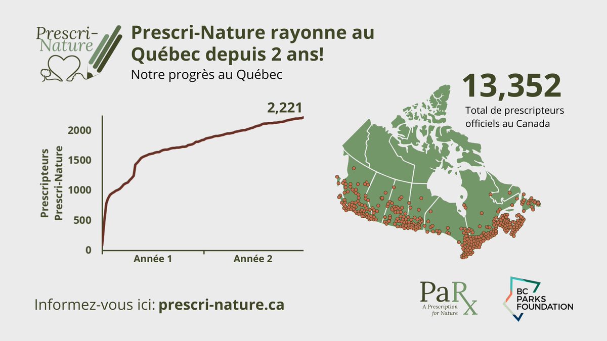 En ce 16 mai, l’AQME est heureuse de célébrer avec Prescri-Nature ses deux ans ! Plus de 2000 professionnel.le.s de la santé du Québec sont désormais inscrit.e.s en tant que prescripteurs officiel.le.s de Prescri-Nature!