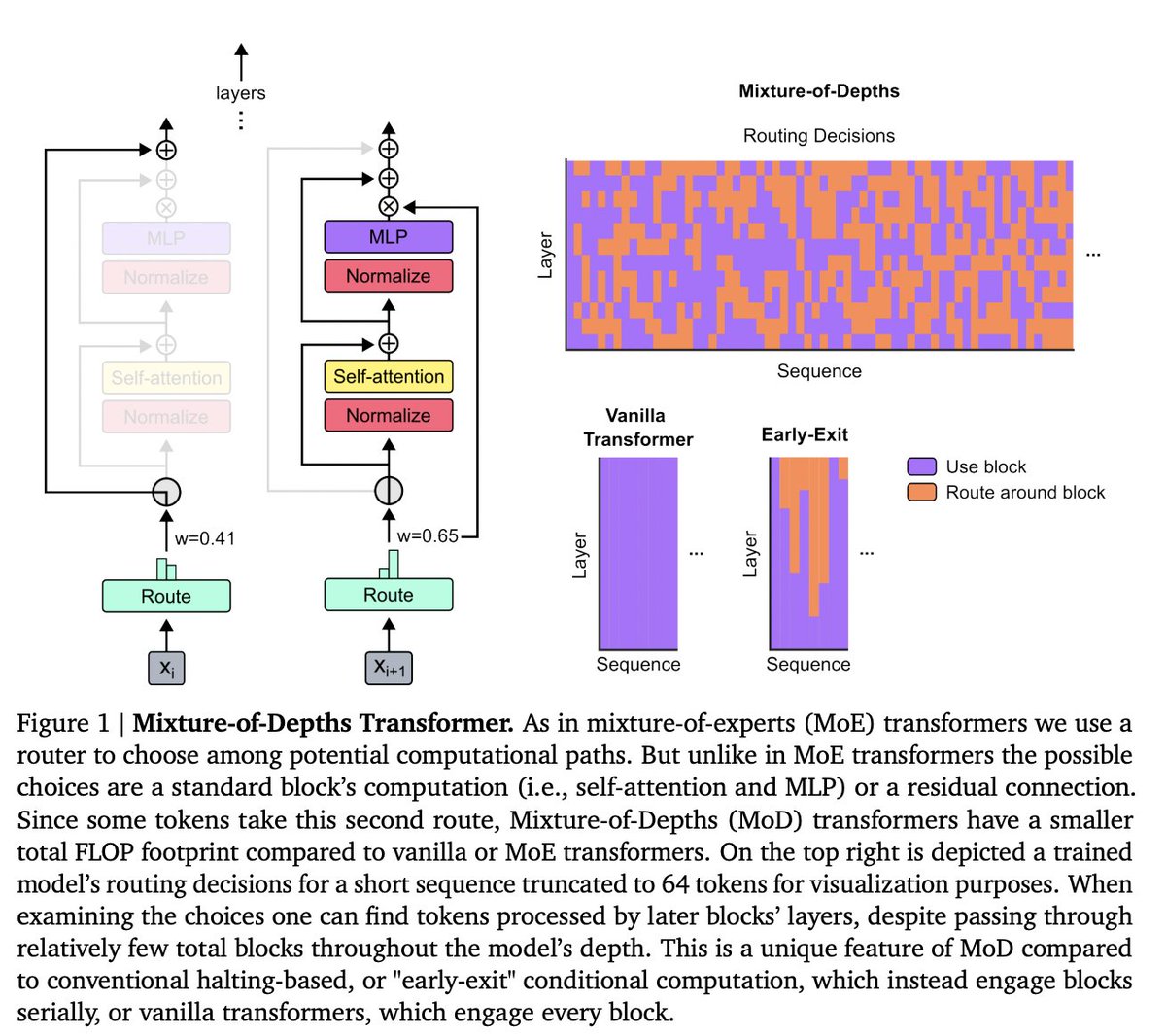 reading the "mixture of depths" paper, which comes up with a novel way to conditionally apply compute depth-wise in a decoder

basically they use standard MoE-style expert-choice routing but they use it to choose which tokens get to go through every block in the decoder