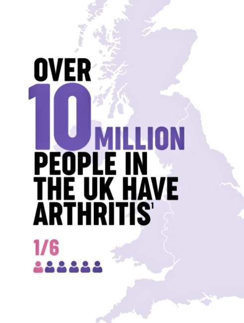 'Over 10 million people in the UK have Arthritis' The 'State of Musculoskeletal Health' is @VersusArthritis' annual statistics compendium regarding Rheumatic and #MSK conditions, and their updated 2024 version is out now - do take a look. versusarthritis.org/about-arthriti… @WeAreARMA