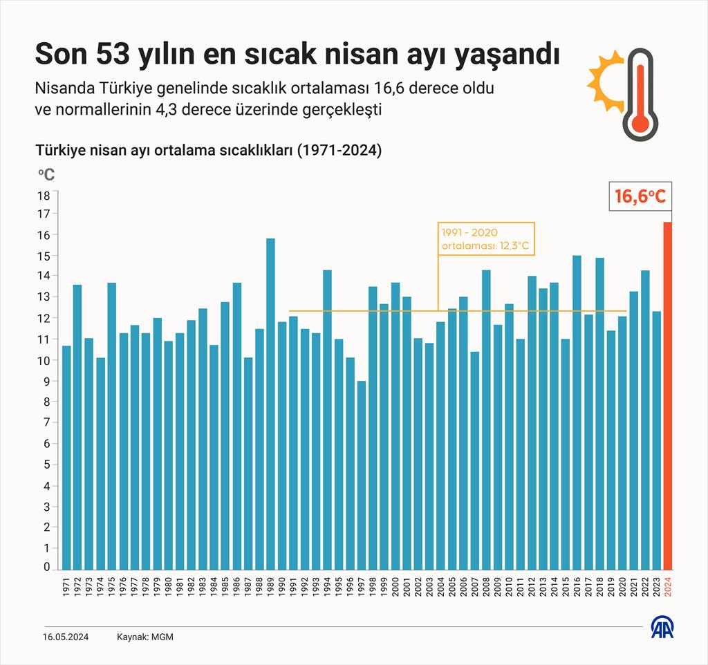 🌤️ Nisanda Türkiye genelinde sıcaklık ortalaması 16,6 derece oldu 🌡️ Sıcaklıklar mevsim normallerinin 4,3 derece üzerinde gerçekleşti ☀️ Son 53 yılın en sıcak nisan ayı yaşandı v.aa.com.tr/3219358