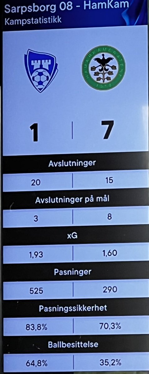 Expected Goals kan ta seg en bolle.