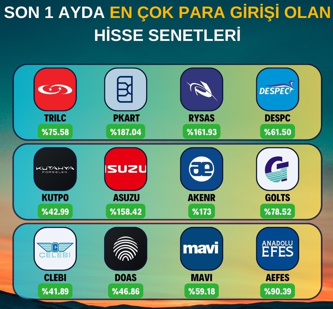 📍Son 1 Ayda en çok para girişi olan hisse senetleri.

⚕️#TRILC
💳#PKART
🚂#RYSAS
💻#DESPC
🍽️#KUTPO
🚛#ASUZU
⚡#AKENR
🏗️#GOLTS
✈️#CLEBI
🚗#DOAS
👖#MAVI
🍺#AEFES