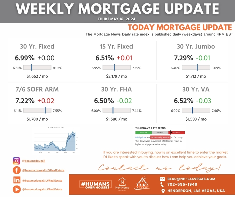 Unlock the door to your dream home with our Weekly Mortgage Update! 🏡💼 Stay ahead of the game and get the latest insights from NextHome People First. Let's make your homeownership goals a reality together! #NextHomePeopleFirst #MortgageThursday #DreamHomeJourney