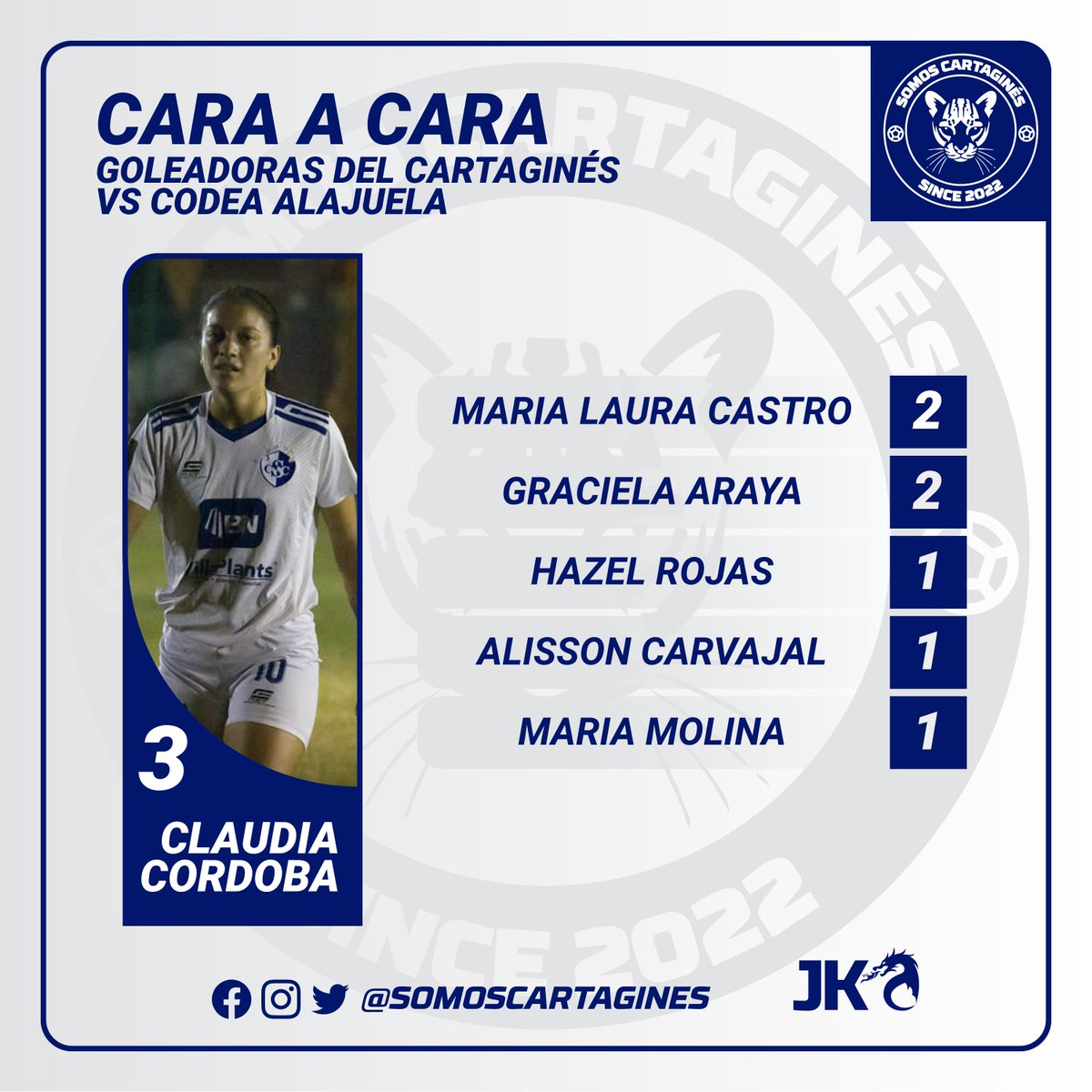 #CaraaCara
En 5 oportunidades Codea Alajuela y Cartaginés se han enfrentado en la segunda división.
(Recordemos que anteriormente CODEA fue el equipo de La Suerte)🔴⚪🆚🔵⚪.
#1CSC #VamosCartagines