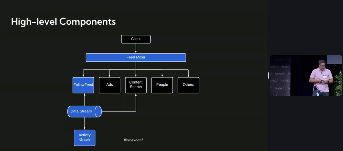 Ever wondered how your LinkedIn feed works? Talk on LinkedIn feed infra right now #indexconf