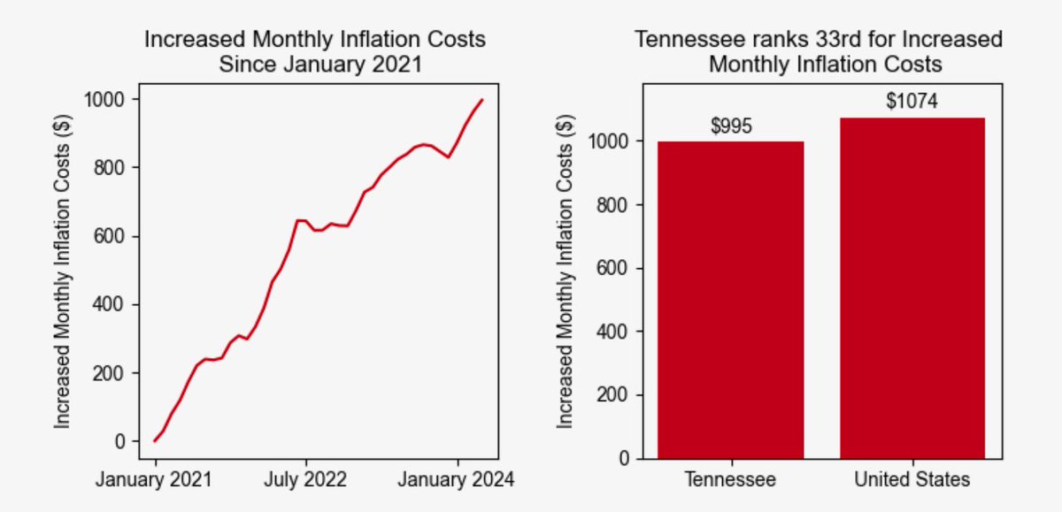 Cumulatively, the average Tennessee household has spent $22,277 more due to inflation since Biden took office. Bidenflation at work.