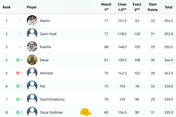 With just one set of fixtures, the battle for the Twitter NZ Superbru EPL Title is intense! @marty_57 @GavinHuet @rea_jason @patharness @Sportsfreakconz