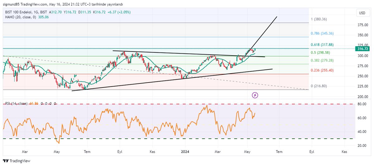 Endeks de #dolar bazlı Temmuz 2023 den bu yana devam eden bir alçalan üçgen formasyonu mevcut. 

Bu oluşum aslında 25 Nisan kapanışında kırılmış lakin dün de belirttiğim gibi 2018 yılında görmüş olduğumuz 322-324 #dolar zirvesine takılıyoruz. 

Günü güzel kapattık ama halen