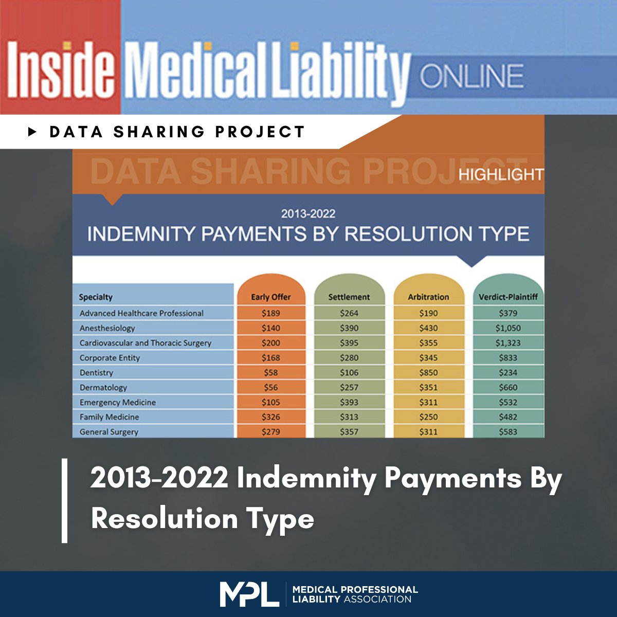 The MPL Association Data Sharing Project looks at MPL claims that were closed with or without an indemnity payment and the average indemnity paid. Read more in IML Online: bit.ly/3ypj4Sk
