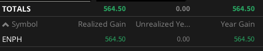 $88 from $ENPH strangle in a week.   $ENPH trades usually go deep in the red first then I have to claw my way out, so I'm going to take it and run.  Up $564.50 YTD on $ENPH.