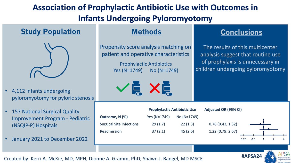 Prophylactic antibiotics in pyloromoyotomy are unnecessary with no change in surgical site infections or readmissions. #APSA24 

@bostonchildrens
