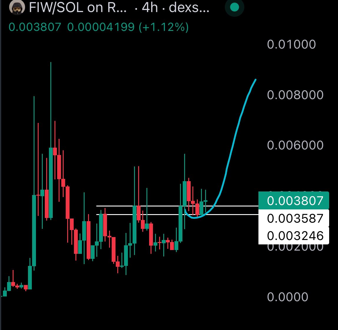 $FIW

Wanna feel something 

Gib pump with haste