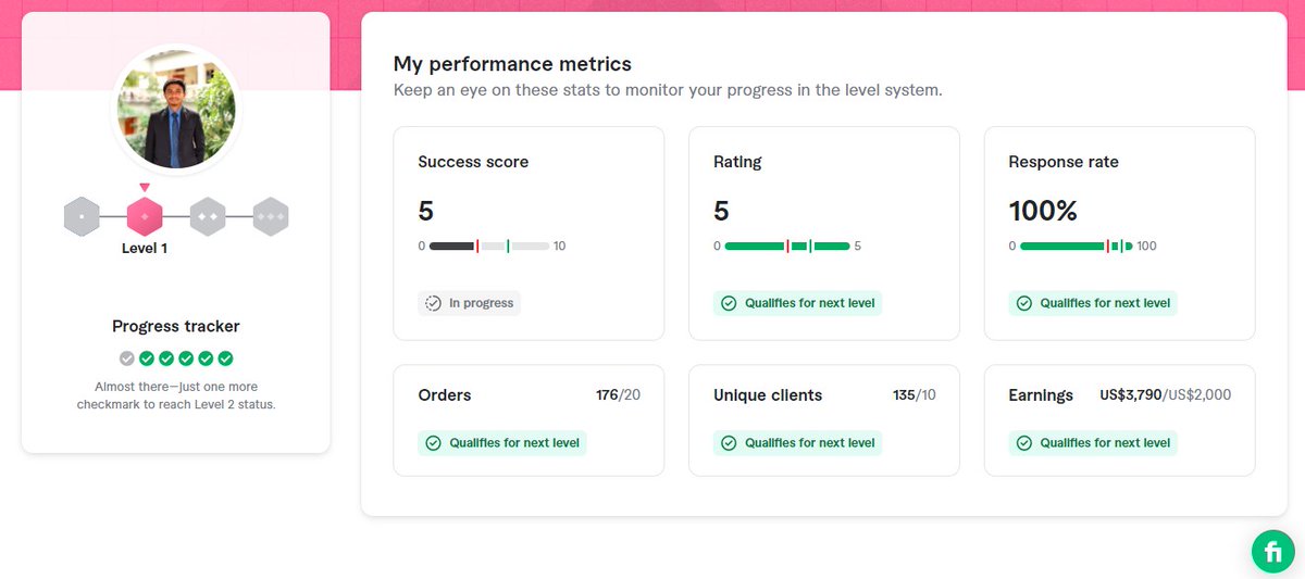 AzmirSm's tweet image. dear @fiverr @FiverrSupport, how can I improve my success score? I don't know why my success score is decreasing though all everything is ok. Please help me