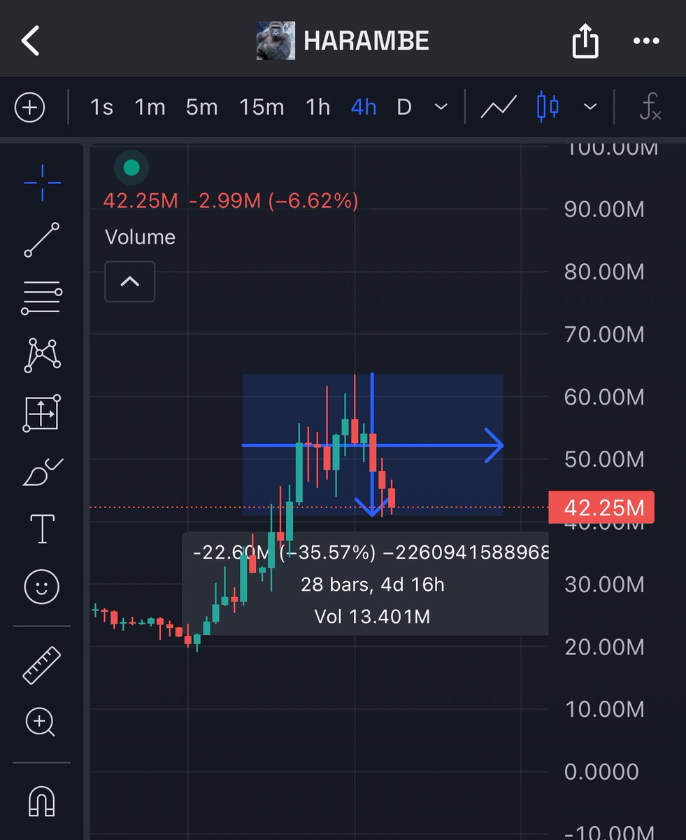 Henlo gorillas 🦍

Information worth gold..👇 💰💛

I examined the $POPCAT and #HARAMBE charts. We can say that they are the same. 

Open the tables and compare. Movements with the same technical structure. We are where we were before we crossed the ATH level. 

Good luck 🧘‍♀️💅🏼