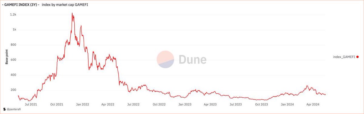 DMTLAND_'s tweet photo. Can we expect the GameFi market to hit new heights by the end of 2024?

Due to a rise in #DeFI, we saw a very big peak in diluted capitalization at the end of 2021. However 2022 and 2023 were very harsh winters. The trend started to rise again a few weeks ago, though, as you can see in the chart below. This could be the first sign of a trend change in this area.