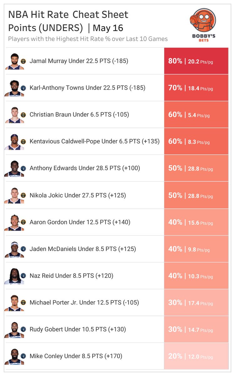 👀 Non-Subscriber Sneak Peek 👀
🏀 NBA CHEAT SHEET 
🎯 POINTS HIT RATES 
🔸 Top 25 players w/ highest hit rates
🔸 Based on last 10 games played

📈 Looking for more Daily NBA Cheatsheets?
🌟 Access all 12 sheets for just $10/mo!
➡️ SUBSCRIBE: l.linklyhq.com/l/1wFj0