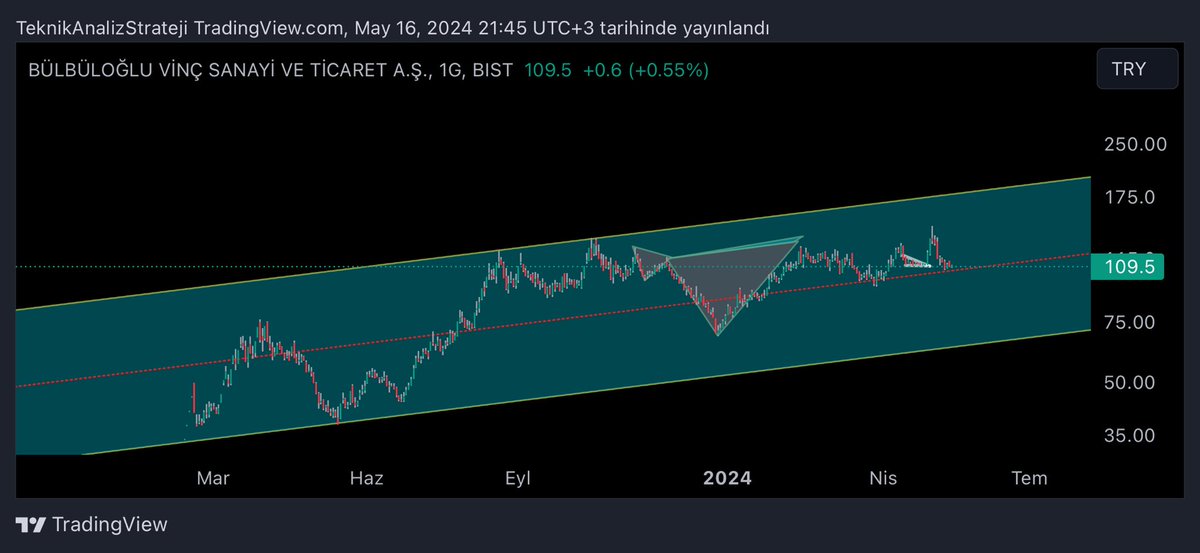 #BVSAN # kanal ortalandı destek konumunda buradan tepki alarak kabanlar üst bandı ilk hedef noktası olabilir.       #bınho #cante #kontr #prdgs #sngyo #agyo #sasa #doas #toaso #asels #cosmo #parek #magen #arsan #hekts #bntas #parsn #tuprs #eregl #krdma #krdmd  —Asla ——YTD