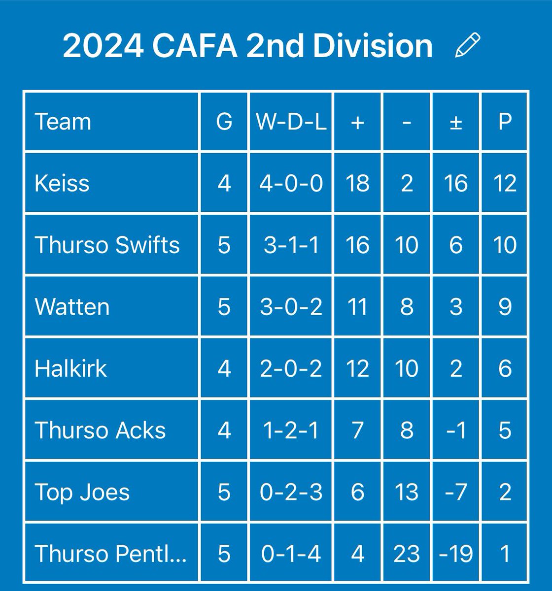 Updated league tables #CAFA