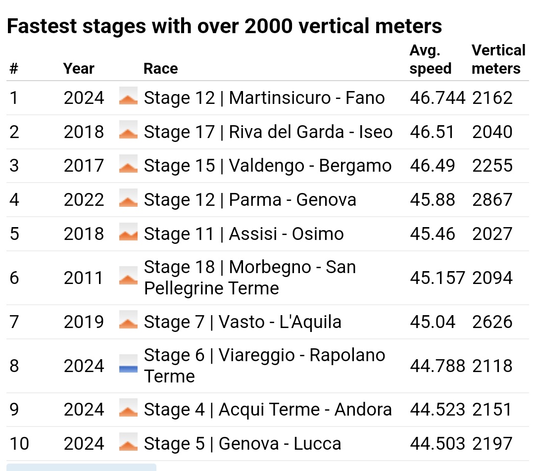 According to @ProCyclingStats , Julian Alaphilippe won today the fastest ever 2000m+ elevation stage in the history of Il Giro. 💨 The last 2 stages were incredibly fast. #GirodItalia