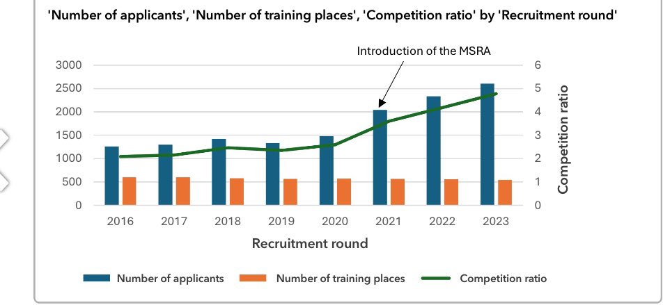 The MSRA: is this really how we want to choose anaesthetists of the future? Article in the latest Anaesthesia News by @allan_xu & @scotgasdoc shorturl.at/ekpF6