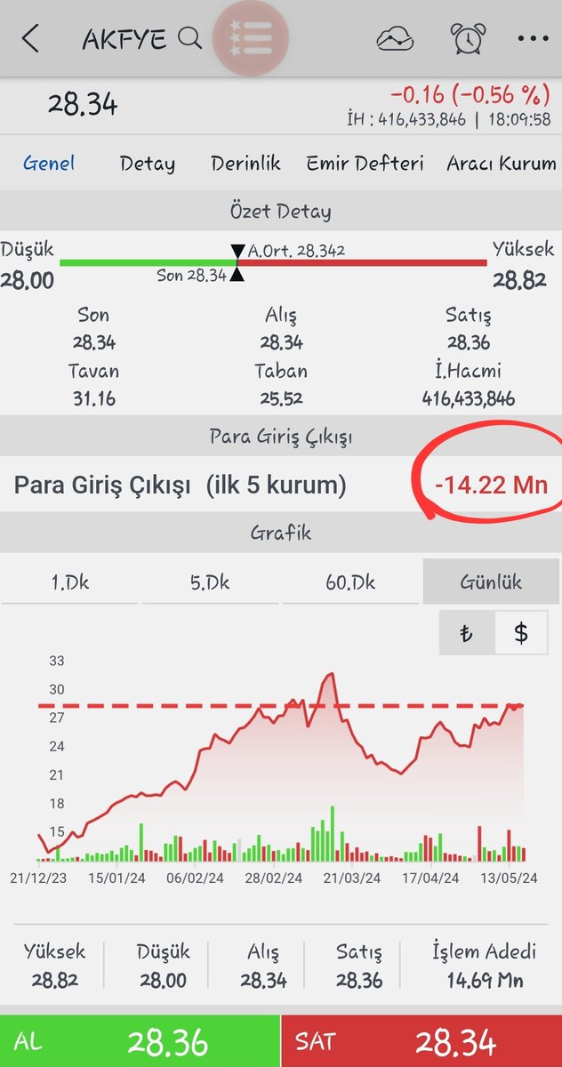 #akfye Kapanış 
Hisse güne +%1 ile başlasa da gelen satışla önce nötr sonra negatif bölge de işlem görmeye başladı ve fiyat olarak 28,00 -%1,7x e kadar satış yedi. Dipten gelen alımla nötr olmaya çalışsa da 28,4x i geçemedi ve günü 28,34 ve -%0,56 kapattı. Herkese geçmiş olsun.