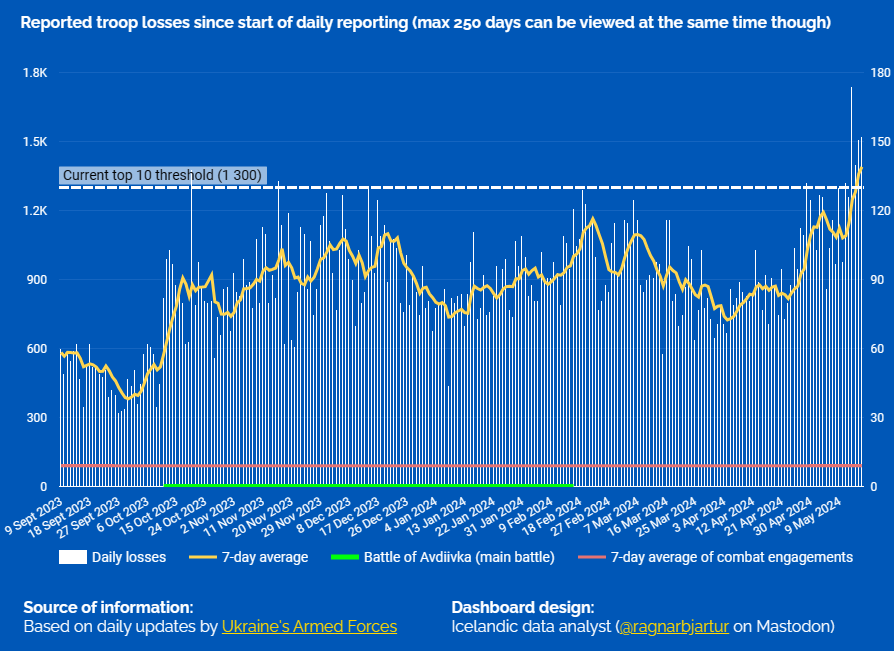 To understand just how many orcks 🇷🇺 is throwing at 🇺🇦 frontlines over the last two weeks, just look at this graph of orck daily losses since September 2023. Record daily losses have occurred since April 29th. Donate to @Y_Chornomorets for sniper ammo. 📌 chornomorets.notepin.co