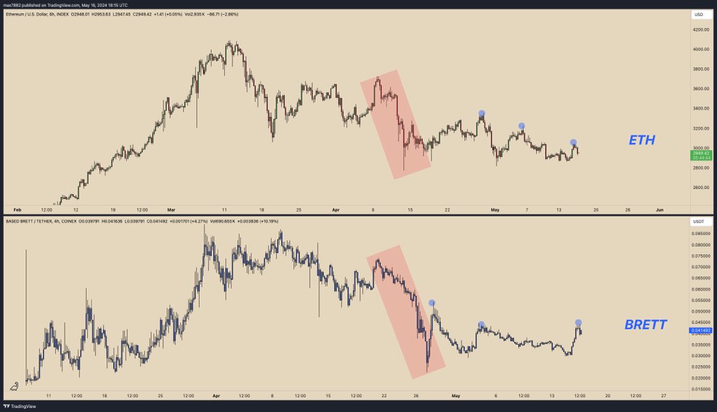The goat of charts @MaxBecauseBTC shared this with me today 

$BRETT is mirroring eth just making WAY BIGGER % MOVES than Ethereum each bounce 

If Ethereum goes up 3x+

Brett going up 9x-30x+ based on how it’s moving with ETH