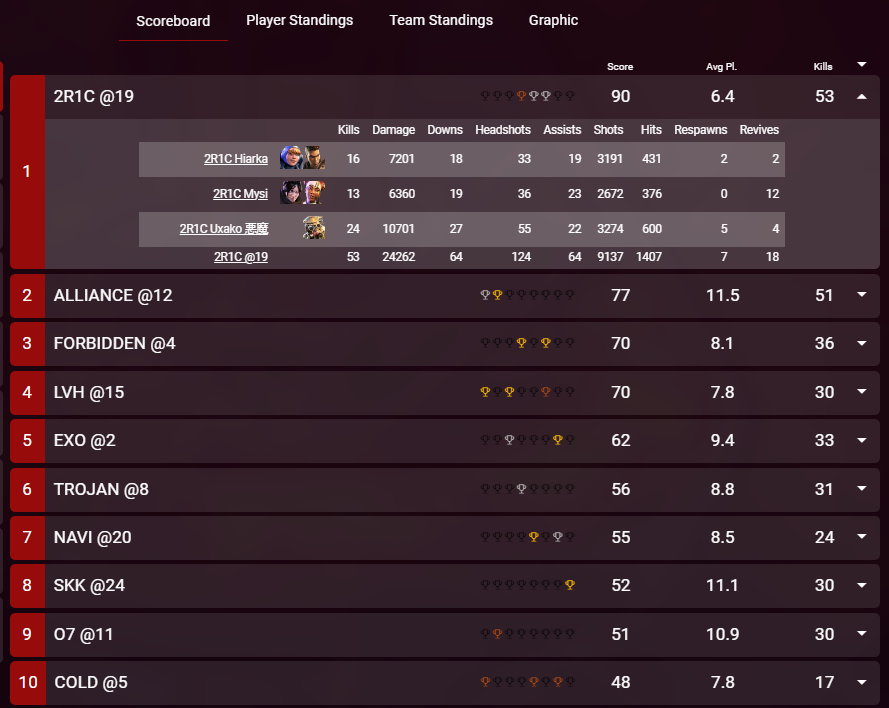 First Pro League group scrim running the new POI draft system 📈🥇