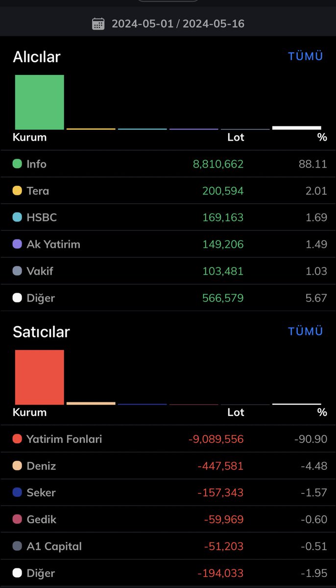 #KTLEV 
08.05 - 16.05 arasında deniz yüklü satış yapıyor.
Teknik olarak 95 seviyeleri dönüş için mümkün.
Yatırım fonları malı infoya devrediyor.
Dikkat etmek lazım.