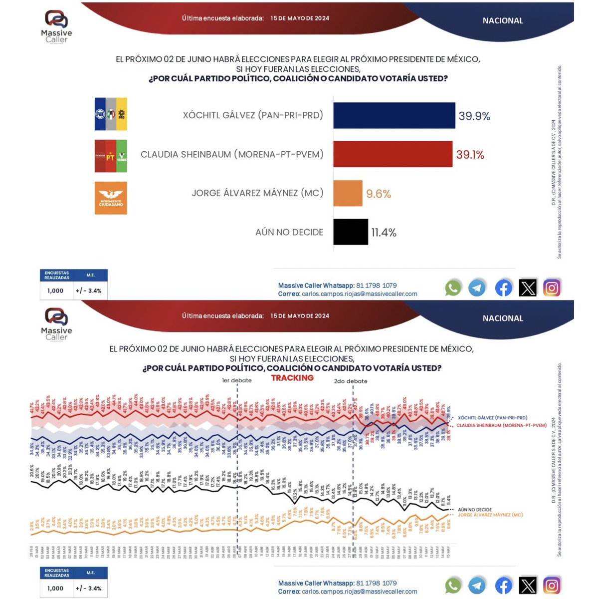 Xóchitl YA VA ARRIBA! 👏👏
Ya superó a Claudia. 🥳
#YaSeVan 

DEBUT Y DESPEDIDA! 😝🤣🤣🤣

Como tenía que ser! 

Así amanece hoy la encuesta de <a href="/MassiveCaller/">MassiveCaller</a> la más atinada de las encuestadoras. 

Bravo Xóchitl ! Y vamos por más 

Porque después del tercer debate ya será un