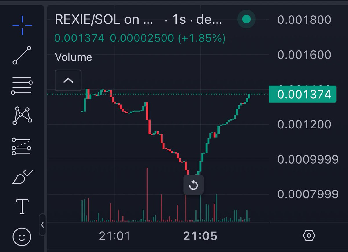 $REXIE decent launch 135k mc - 2x for early buyers at dip #Dyor
