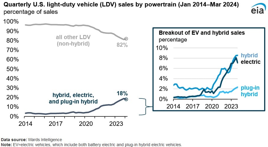 U.S. Electric Vehicle Market Share Declined in Q4 2024: EIA. The share of hybrid vehicles, plug-in hybrid electric vehicles and battery electric vehicles across the U.S. declined to 18 percent of total new light duty vehicle sales in the U.S. during... enerknol.com/u-s-electric-v…