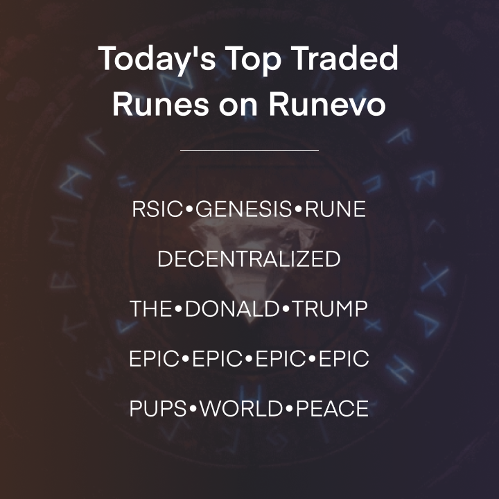 SatGoBTC's tweet photo. Today's Top Traded Runes on Runevo 

1. RSIC•GENESIS•RUNE 
2. DECENTRALIZED 
3. THE•DONALD•TRUMP 
4. EPIC•EPIC•EPIC•EPIC 
5. PUPS•WORLD•PEACE