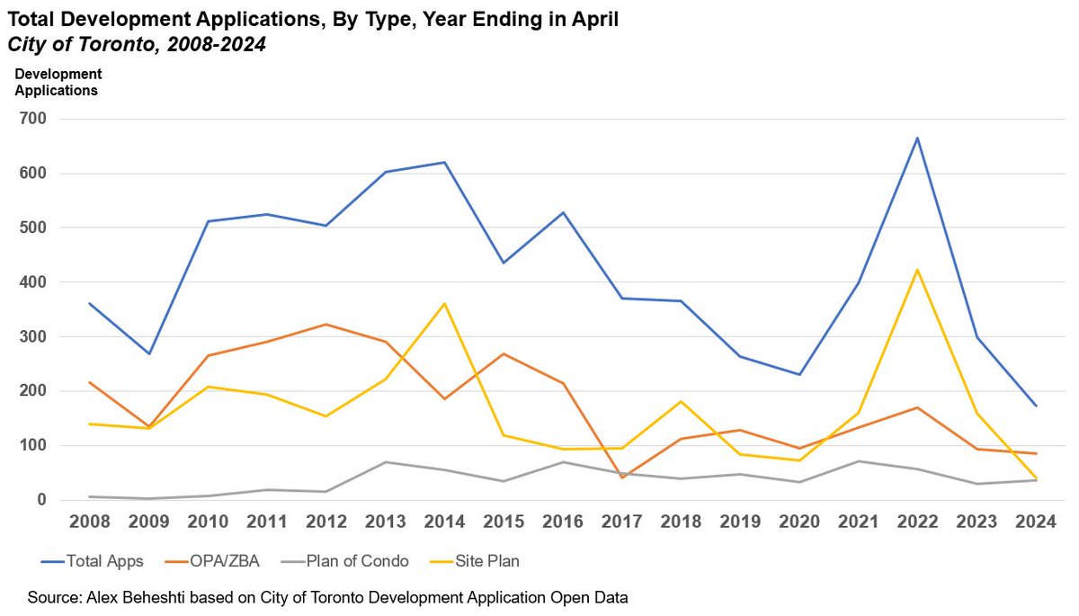 There has been a lot of attention lately with new home sales cratering, so I thought I'd add to the texture of that conversation a bit. In discussions with friends and peers in consultancy and legal firms, development companies, and municipal organizations - nearly all have