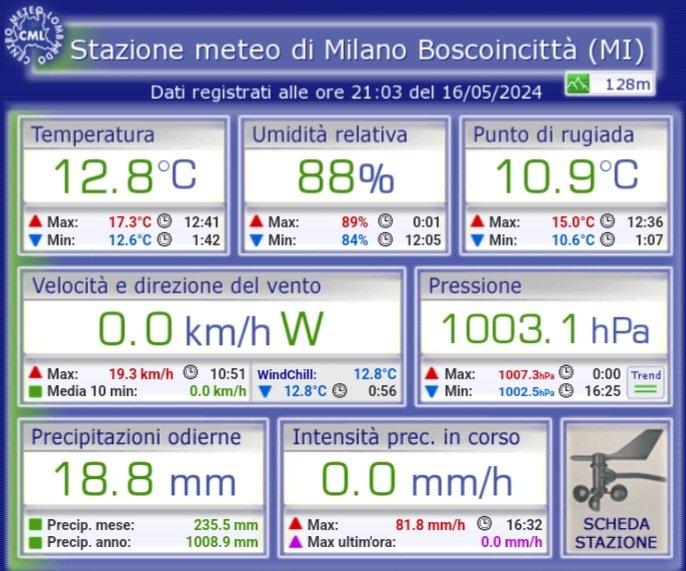 Con il superamento della soglia dei 1 000 mm registrati dall'1 gennaio, oggi (16 maggio) la stazione di Bosconcittà, periferia ovest di Milano, ha in pratica già accumulato il quantitativo medio di pioggia che cade in un anno sulla città