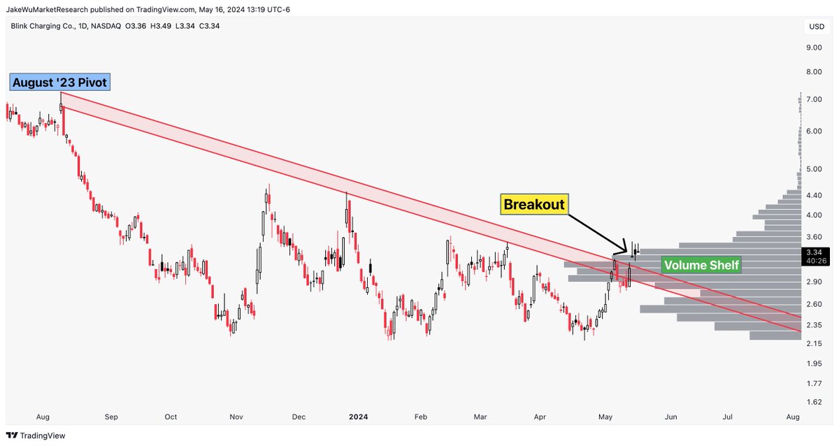 $BLNK #BLNK Not sure how I missed this before but broke out of a crucial level of resistance this week as price continues to hold right at the volume shelf. 

All important levels shared w/ Twitter Subscribers:
bit.ly/3LyEVJT