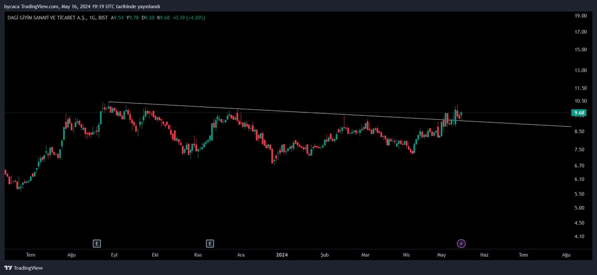 #dagı 10 lira üzerinde güzel olur info-bofa hareketleri önemli 8.80 destek