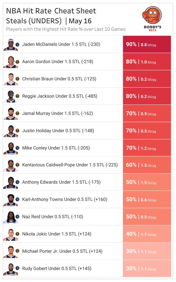 👀 Non-Subscriber Sneak Peek 👀
🏀 NBA CHEAT SHEET 
🎯 STEALS HIT RATES 
🔸 Top 25 players w/ highest hit rates
🔸 Based on last 10 games played

📈 Looking for more Daily NBA Cheatsheets?
🌟 Access all 12 sheets for just $10/mo!
➡️ SUBSCRIBE: l.linklyhq.com/l/1wFj0