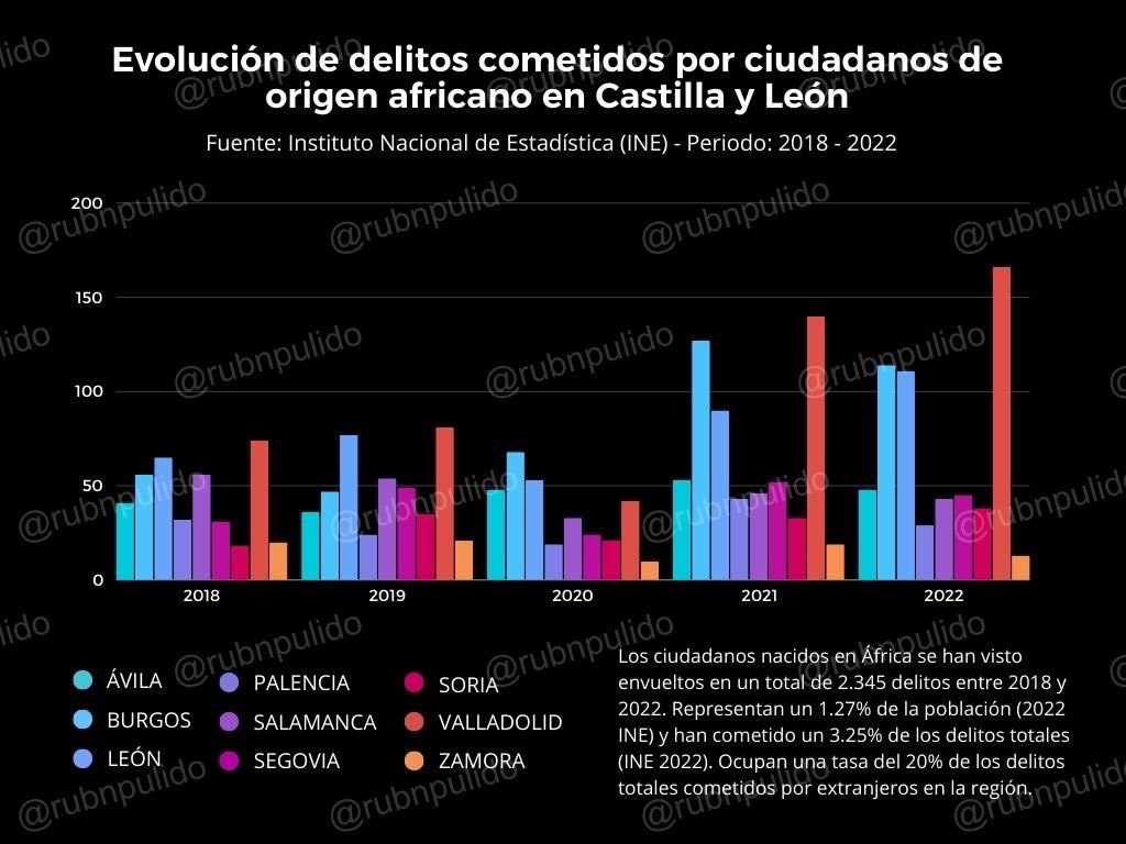 🌍 #INMIGRACIÓN || 🇪🇸 #CastillayLeón: Hasta la región históricamente menos afectada empieza a notar una sobrerrepresentación de delitos que se concentran sobre un núcleo concreto de la población. 📊 Los ciudadanos nacidos en África se han visto envueltos en un total de 2.345