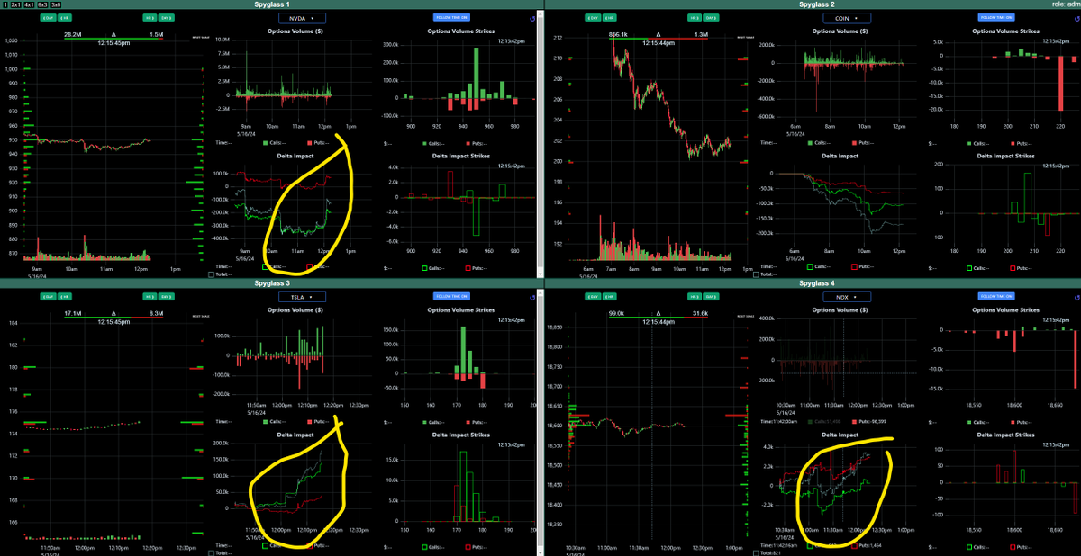 Within the last 25 mins, we noticed that calls started sweeping in mainly on $QQQ $NDX stuff. Nasdaq stocks clearly just saw an ALGO buyer on calls likely from a fund. Mainly just $NVDA $TSLA and $META. Kinda cool to catch this happening on Grafana too. Good stuff.