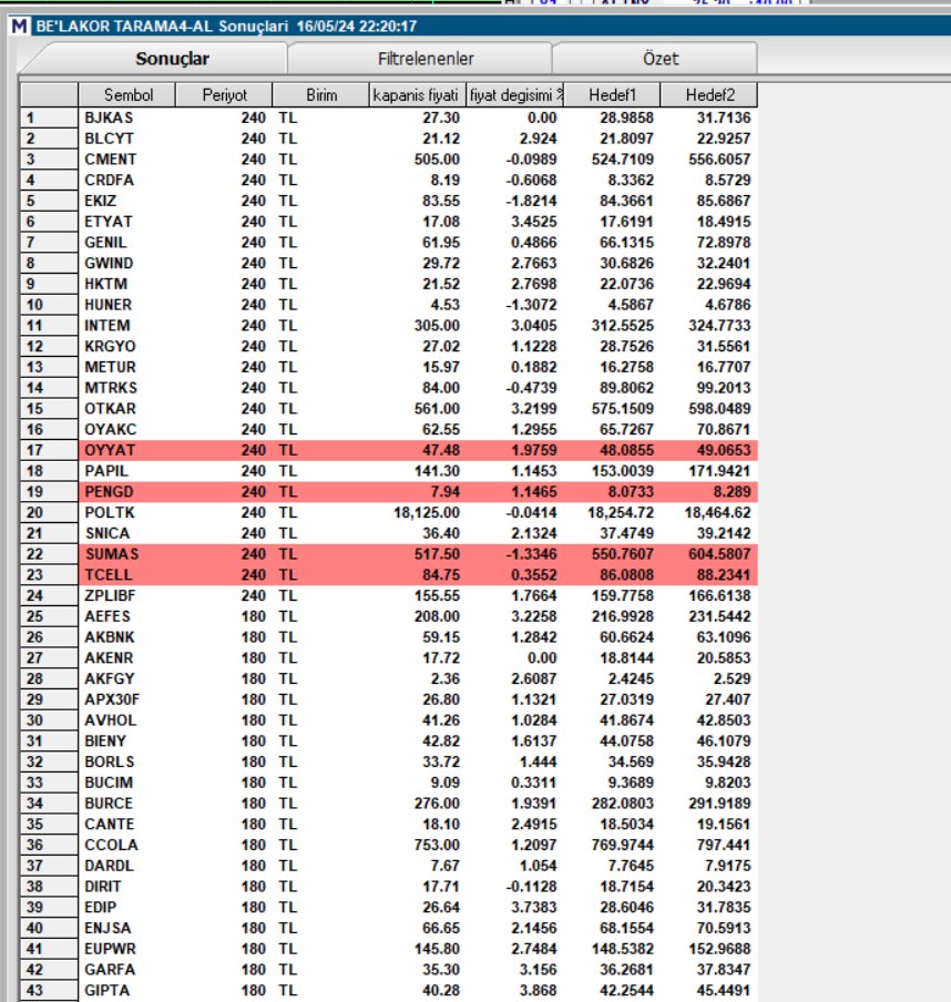 #belakortarama4 #bist100 #borsa #hisse 1/2 #bjkas #blcyt #cment #crdfa #ekiz #etyat #genil #gwind #hktm #huner #intem #krgyo #metur #mtrks #otkar #oyakc #oyyat #papil #pengd #poltk #snica #sumas #tcell #aefes #akbnk #akenr #akfgy #avhol #bieny #borls #bucim #burce #cante #ccola