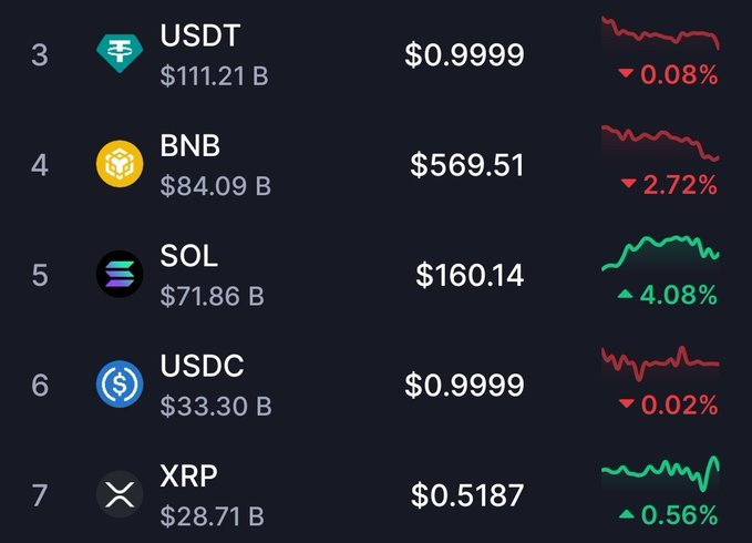 _EAF_Token_'s tweet photo. Solana is now eyeing the number 4 position by the cryptocurrency global marketcap. https://t.co/MA0Opv6v94