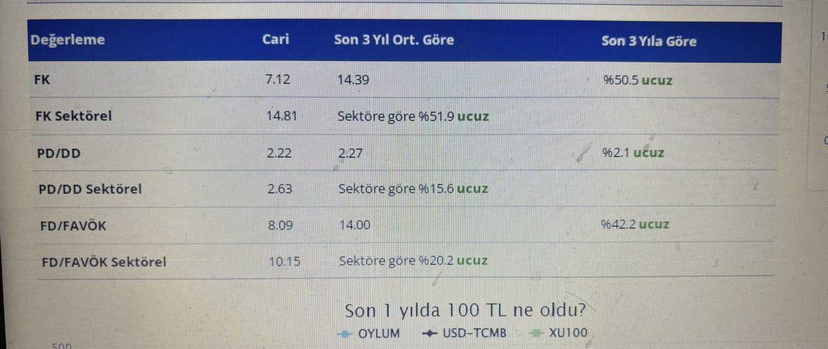 1-) #oylum ile ilgili bir flood yapacağım. Size neden beğendiğimi tek tek anlatacağım sadece açıklanan verilerle…
Şuanki haliyle bile halen çok ucuz , program kendisi söylüyor, şu haliyle ortalama yüzde 30-40 sektöre göre ucuz
(stokeys programından bakıyorum bu arada verilere)